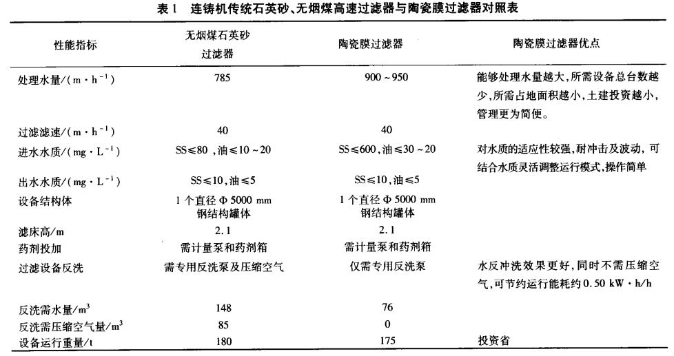 連鑄機傳統(tǒng)石英砂、無煙煤高速過濾器與陶瓷膜過濾器對照表